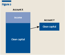 How To Handle The Cleansing And Mixed Funds Rules - 